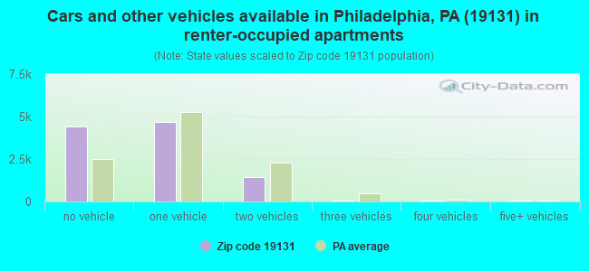 Cars and other vehicles available in Philadelphia, PA (19131) in renter-occupied apartments