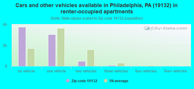 Cars and other vehicles available in Philadelphia, PA (19132) in renter-occupied apartments