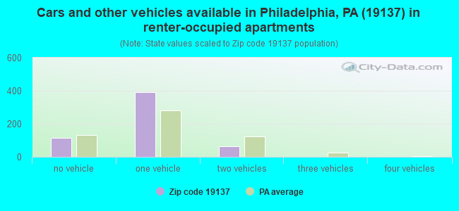 Cars and other vehicles available in Philadelphia, PA (19137) in renter-occupied apartments