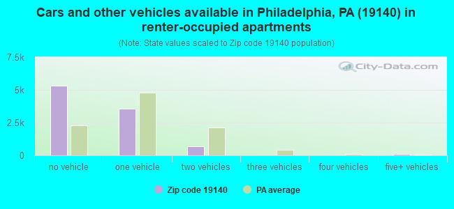 Cars and other vehicles available in Philadelphia, PA (19140) in renter-occupied apartments