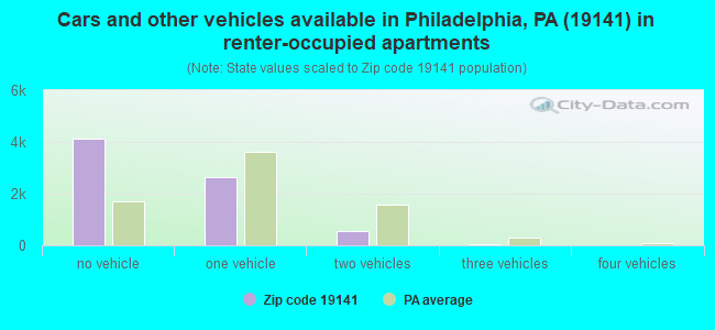 Cars and other vehicles available in Philadelphia, PA (19141) in renter-occupied apartments