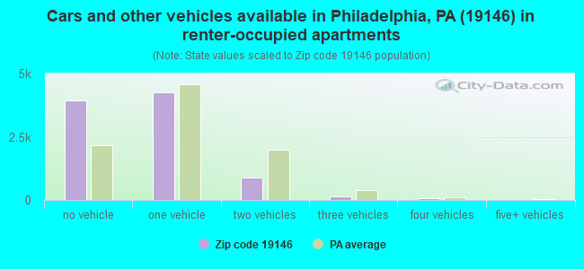 Cars and other vehicles available in Philadelphia, PA (19146) in renter-occupied apartments