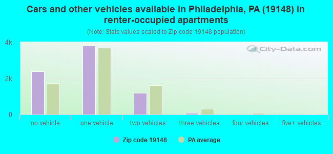 Cars and other vehicles available in Philadelphia, PA (19148) in renter-occupied apartments