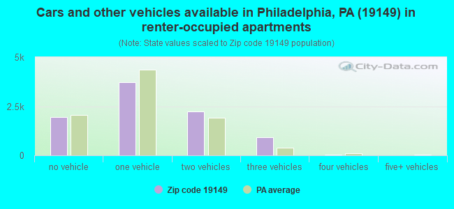Cars and other vehicles available in Philadelphia, PA (19149) in renter-occupied apartments