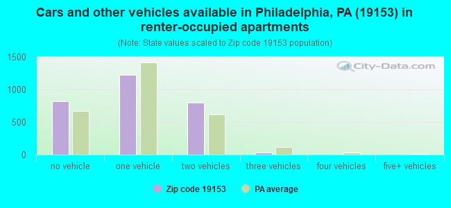 Cars and other vehicles available in Philadelphia, PA (19153) in renter-occupied apartments