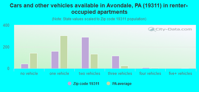 Cars and other vehicles available in Avondale, PA (19311) in renter-occupied apartments