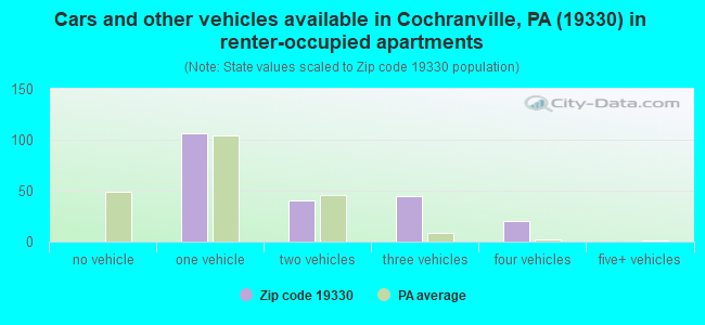 Cars and other vehicles available in Cochranville, PA (19330) in renter-occupied apartments