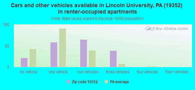 Cars and other vehicles available in Lincoln University, PA (19352) in renter-occupied apartments