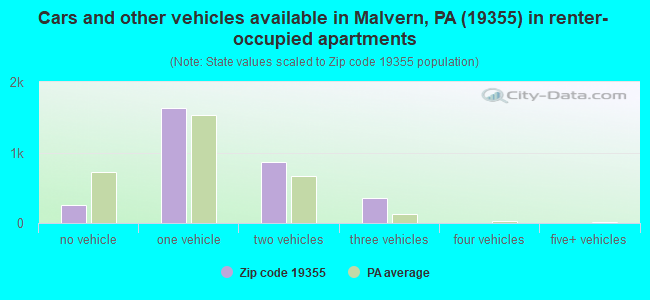 Cars and other vehicles available in Malvern, PA (19355) in renter-occupied apartments