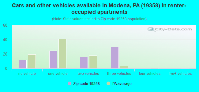 Cars and other vehicles available in Modena, PA (19358) in renter-occupied apartments