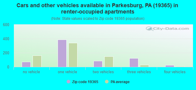 Cars and other vehicles available in Parkesburg, PA (19365) in renter-occupied apartments