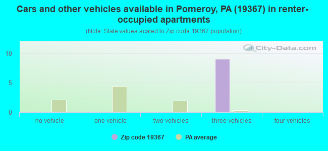 Cars and other vehicles available in Pomeroy, PA (19367) in renter-occupied apartments