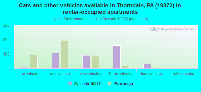 Cars and other vehicles available in Thorndale, PA (19372) in renter-occupied apartments
