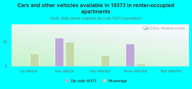 Cars and other vehicles available in 19373 in renter-occupied apartments