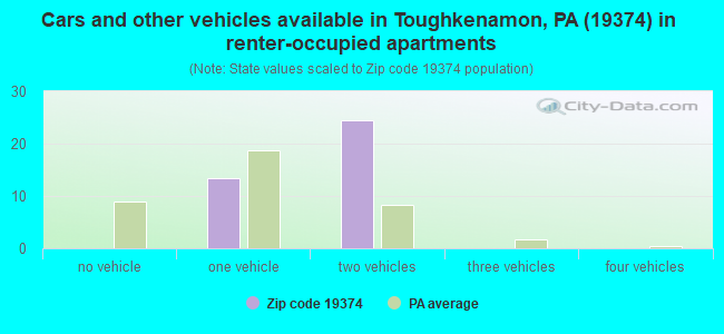 Cars and other vehicles available in Toughkenamon, PA (19374) in renter-occupied apartments