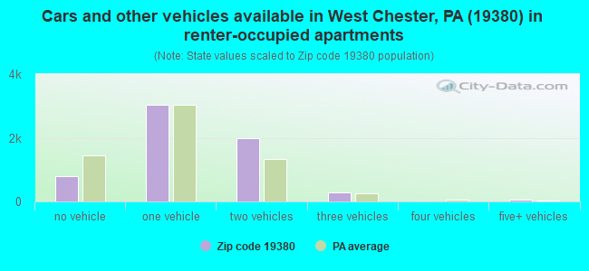 Cars and other vehicles available in West Chester, PA (19380) in renter-occupied apartments