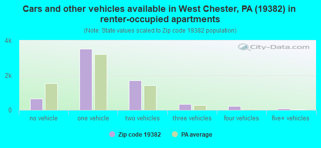Cars and other vehicles available in West Chester, PA (19382) in renter-occupied apartments
