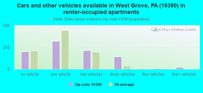 Cars and other vehicles available in West Grove, PA (19390) in renter-occupied apartments