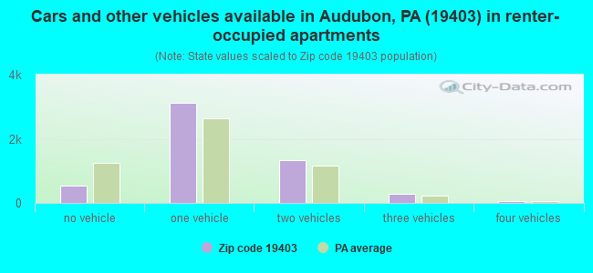 Cars and other vehicles available in Audubon, PA (19403) in renter-occupied apartments