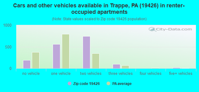 Cars and other vehicles available in Trappe, PA (19426) in renter-occupied apartments