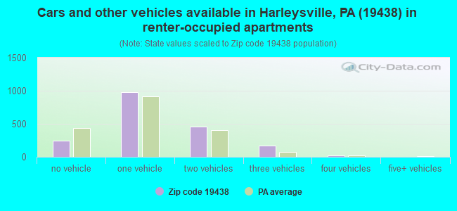 Cars and other vehicles available in Harleysville, PA (19438) in renter-occupied apartments