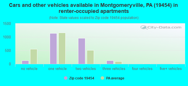 Cars and other vehicles available in Montgomeryville, PA (19454) in renter-occupied apartments