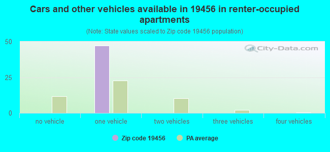 Cars and other vehicles available in 19456 in renter-occupied apartments