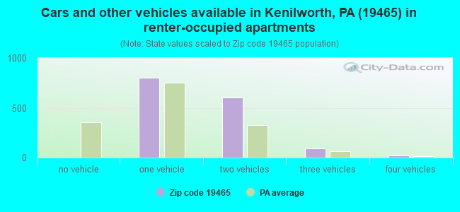 Cars and other vehicles available in Kenilworth, PA (19465) in renter-occupied apartments