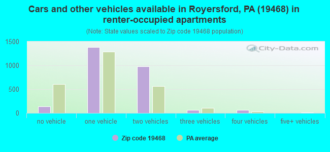Cars and other vehicles available in Royersford, PA (19468) in renter-occupied apartments