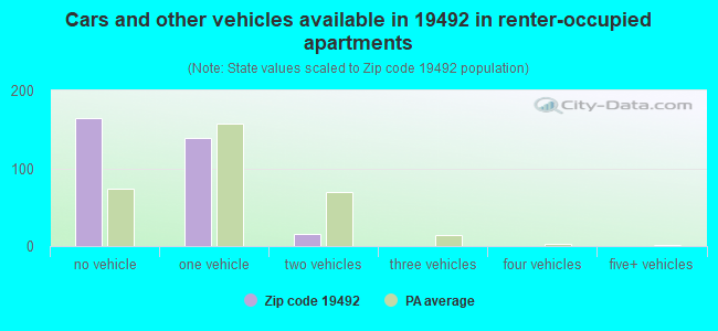 Cars and other vehicles available in 19492 in renter-occupied apartments