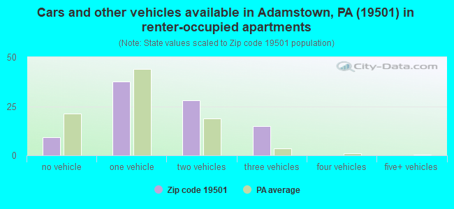 Cars and other vehicles available in Adamstown, PA (19501) in renter-occupied apartments