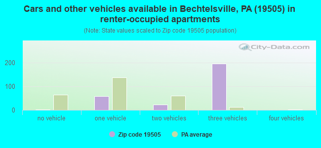 Cars and other vehicles available in Bechtelsville, PA (19505) in renter-occupied apartments