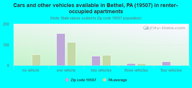 Cars and other vehicles available in Bethel, PA (19507) in renter-occupied apartments