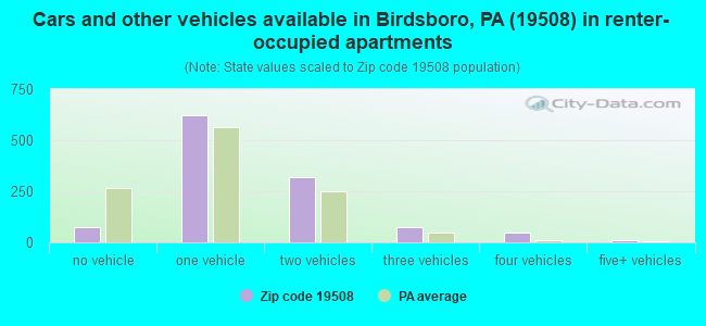 Cars and other vehicles available in Birdsboro, PA (19508) in renter-occupied apartments