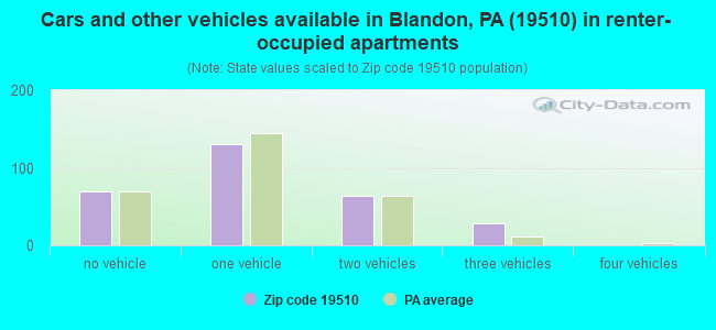 Cars and other vehicles available in Blandon, PA (19510) in renter-occupied apartments