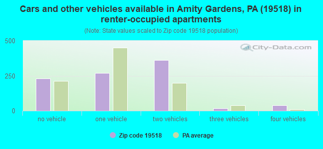 Cars and other vehicles available in Amity Gardens, PA (19518) in renter-occupied apartments