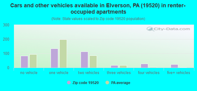 Cars and other vehicles available in Elverson, PA (19520) in renter-occupied apartments