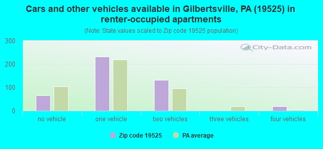 Cars and other vehicles available in Gilbertsville, PA (19525) in renter-occupied apartments