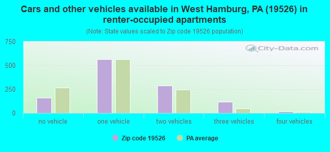 Cars and other vehicles available in West Hamburg, PA (19526) in renter-occupied apartments