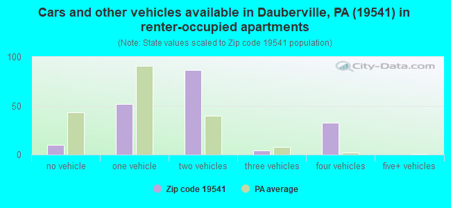 Cars and other vehicles available in Dauberville, PA (19541) in renter-occupied apartments