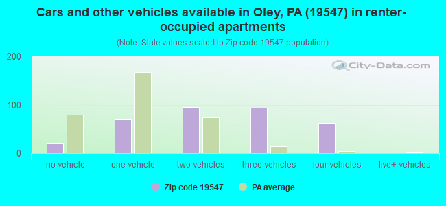 Cars and other vehicles available in Oley, PA (19547) in renter-occupied apartments