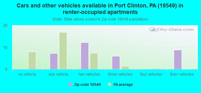 Cars and other vehicles available in Port Clinton, PA (19549) in renter-occupied apartments