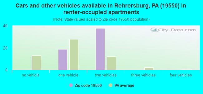 Cars and other vehicles available in Rehrersburg, PA (19550) in renter-occupied apartments
