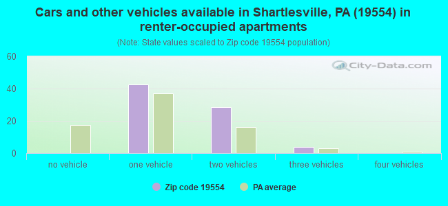 Cars and other vehicles available in Shartlesville, PA (19554) in renter-occupied apartments