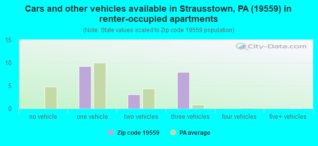 Cars and other vehicles available in Strausstown, PA (19559) in renter-occupied apartments