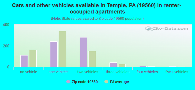 Cars and other vehicles available in Temple, PA (19560) in renter-occupied apartments