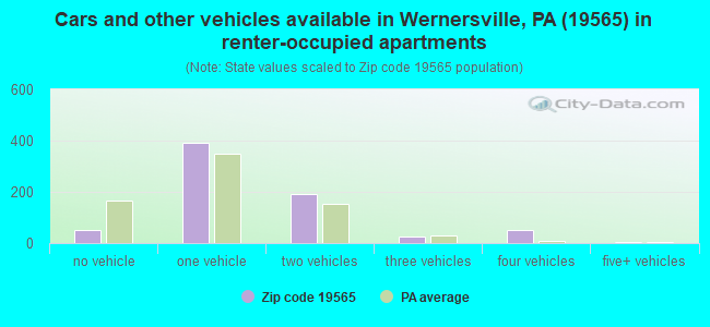 Cars and other vehicles available in Wernersville, PA (19565) in renter-occupied apartments