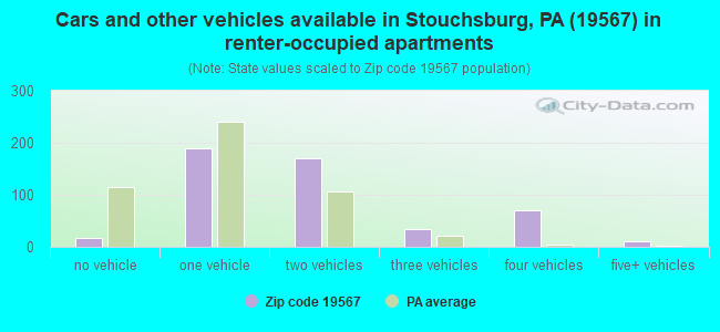 Cars and other vehicles available in Stouchsburg, PA (19567) in renter-occupied apartments