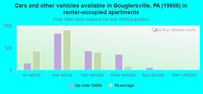 Cars and other vehicles available in Gouglersville, PA (19608) in renter-occupied apartments