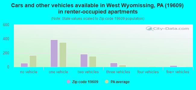 Cars and other vehicles available in West Wyomissing, PA (19609) in renter-occupied apartments